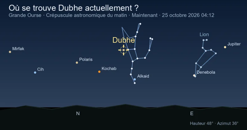 Où se trouve Dubhe actuellement ?