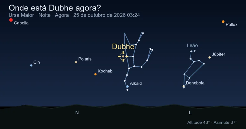 Onde está Dubhe agora?