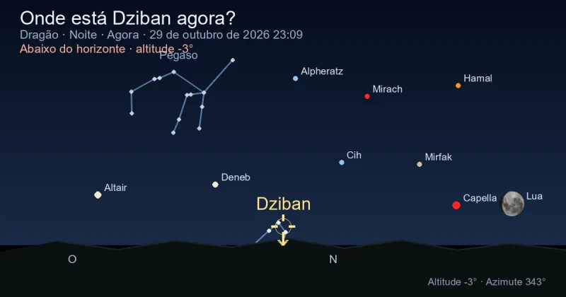 Onde está Dziban agora?