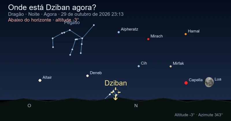 Onde está Dziban agora?