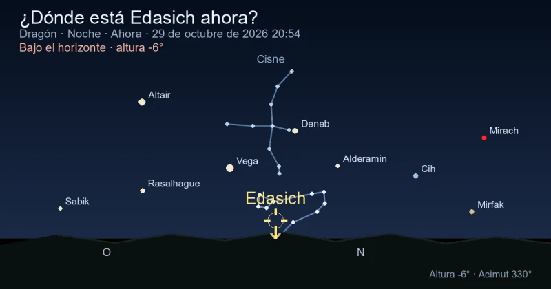 ¿Dónde está Edasich ahora?
