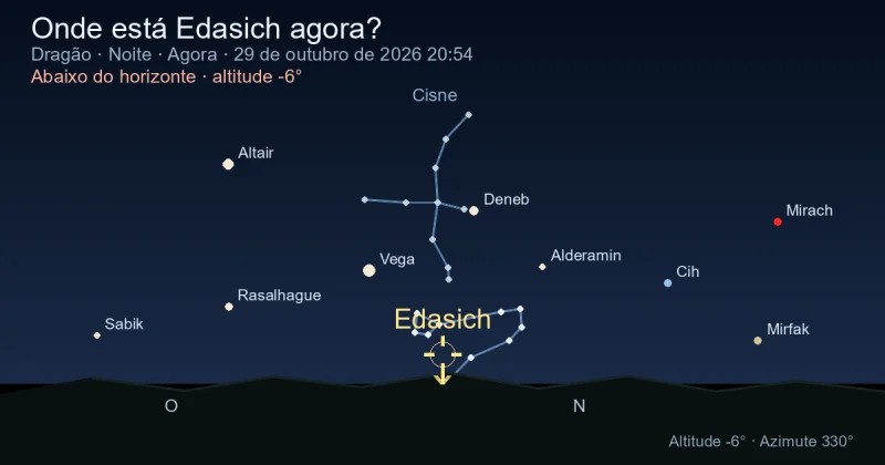 Onde está Edasich agora?