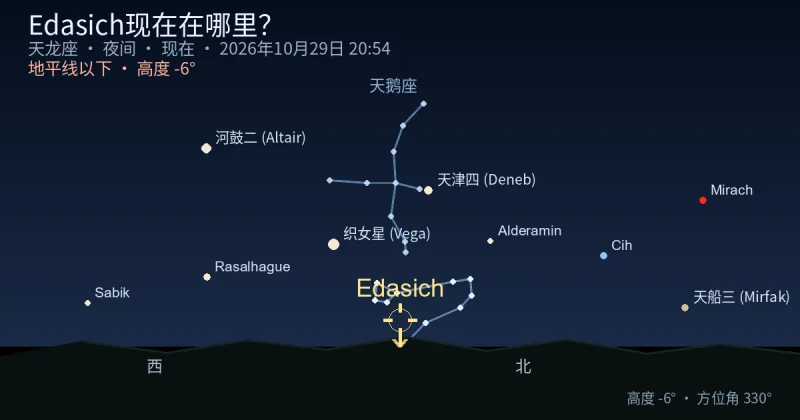 Edasich现在在哪里？