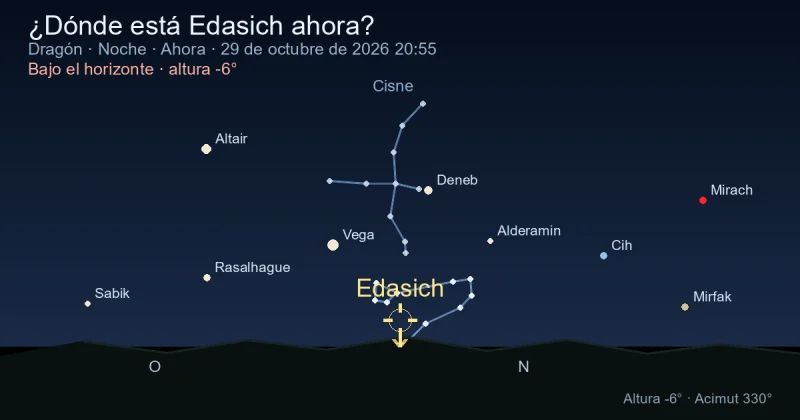 ¿Dónde está Edasich ahora?