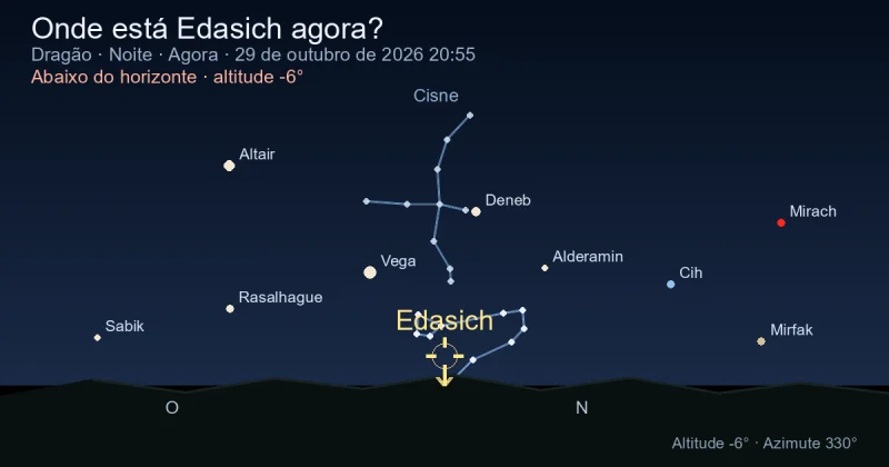 Onde está Edasich agora?