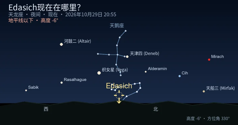 Edasich现在在哪里?