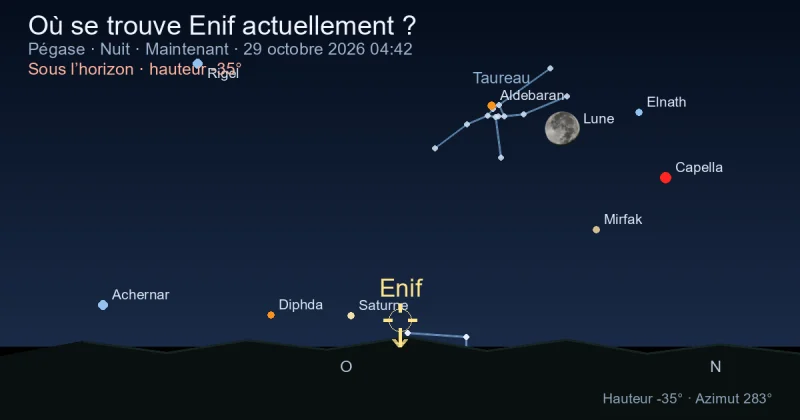 Où se trouve Enif actuellement ?