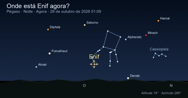 Onde está Enif agora?