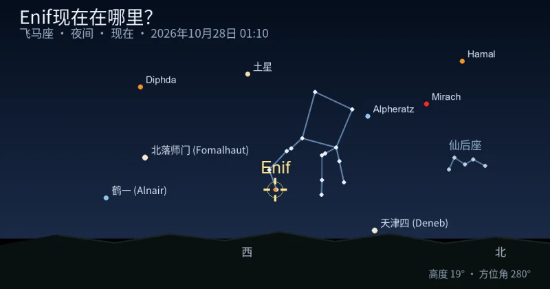 Enif现在在哪里？