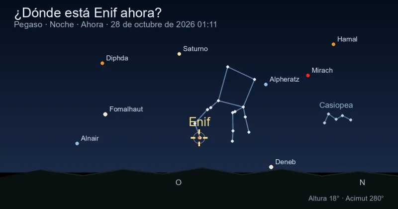 ¿Dónde está Enif ahora?
