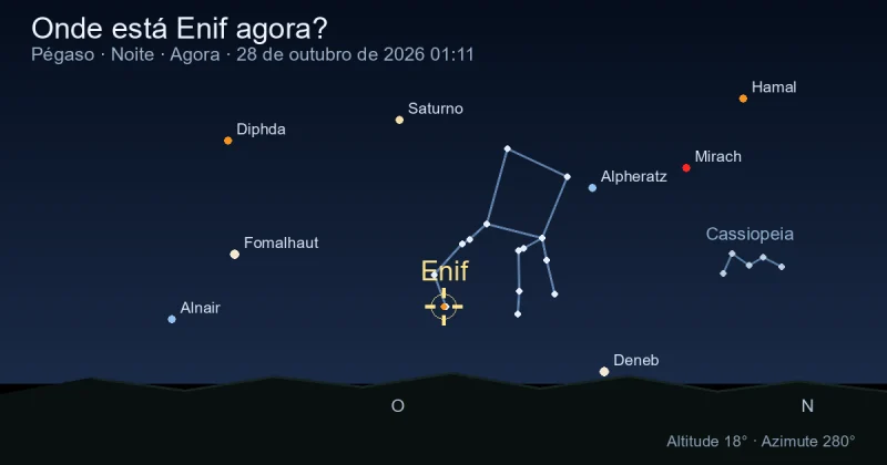 Onde está Enif agora?