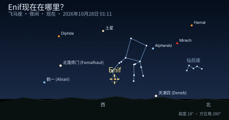 Enif现在在哪里?
