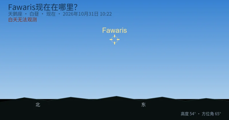 Fawaris现在在哪里？