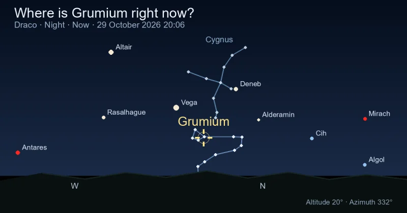 Where is Grumium right now?