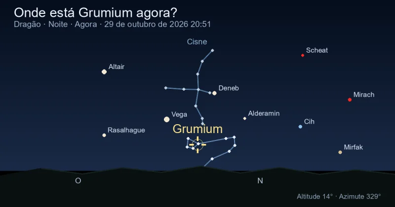 Onde está Grumium agora?