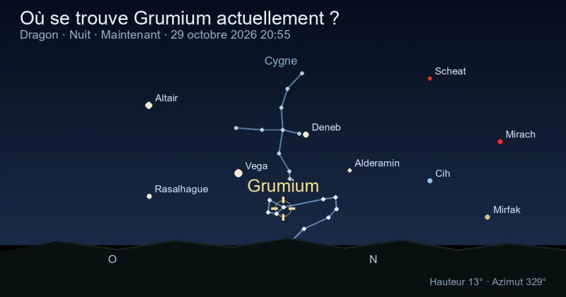 Où se trouve Grumium actuellement ?