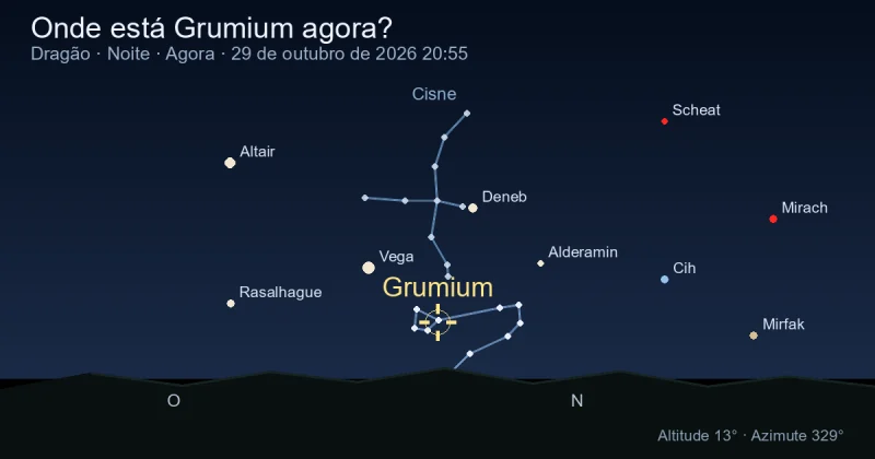 Onde está Grumium agora?