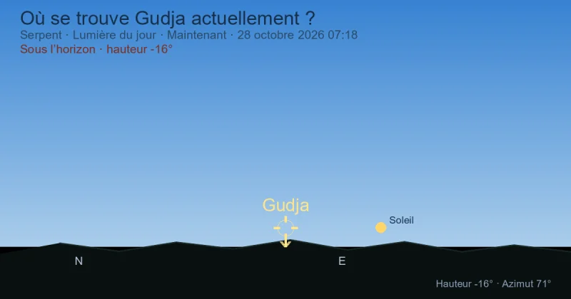 Où se trouve Gudja actuellement ?