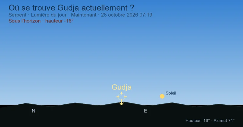 Où se trouve Gudja actuellement ?