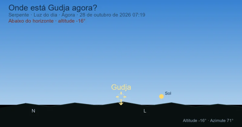 Onde está Gudja agora?