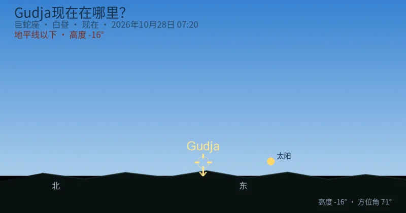 Gudja现在在哪里?