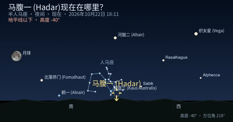 马腹一 (Hadar)现在在哪里？