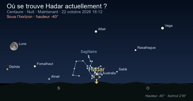 Où se trouve Hadar actuellement ?