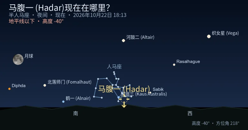 马腹一 (Hadar)现在在哪里?