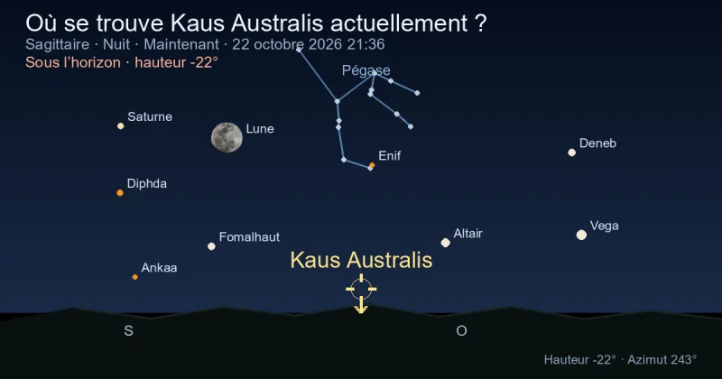 Où se trouve Kaus Australis actuellement ?