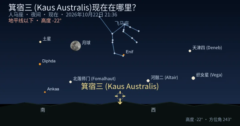 箕宿三 (Kaus Australis)现在在哪里？