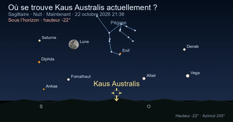 Où se trouve Kaus Australis actuellement ?