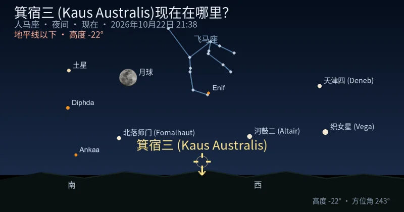 箕宿三 (Kaus Australis)现在在哪里?