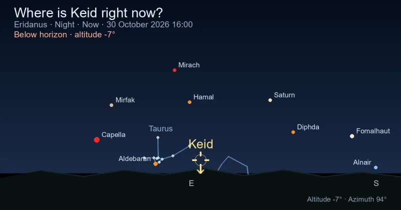Where is Keid right now?