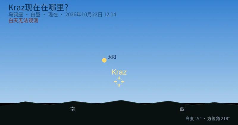 Kraz现在在哪里？