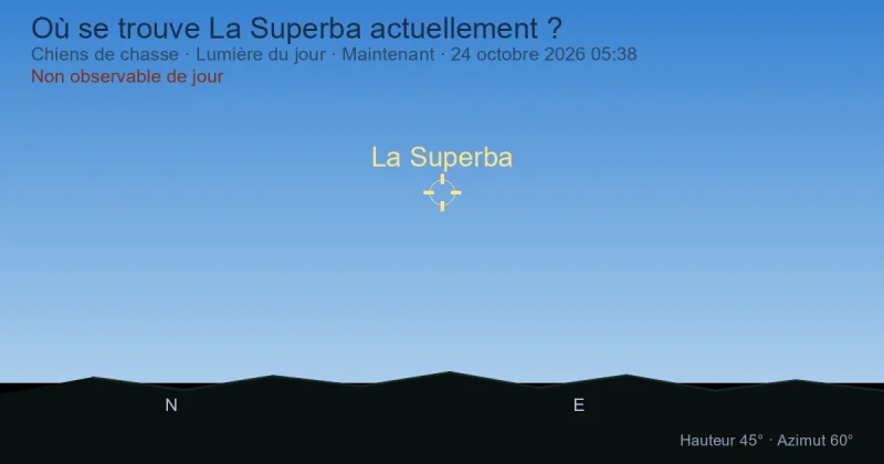 Où se trouve La Superba actuellement ?