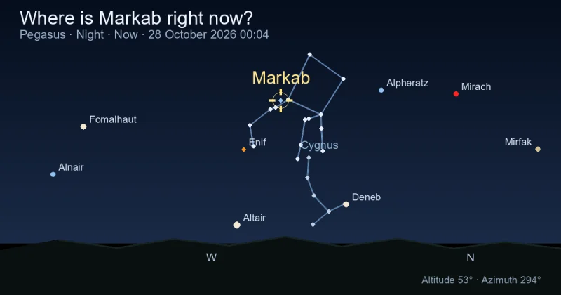 Where is Markab right now?