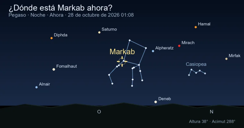 ¿Dónde está Markab ahora?