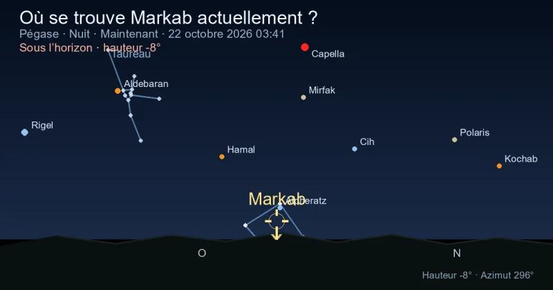 Où se trouve Markab actuellement ?