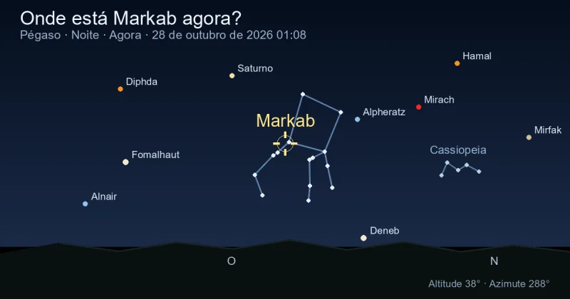 Onde está Markab agora?