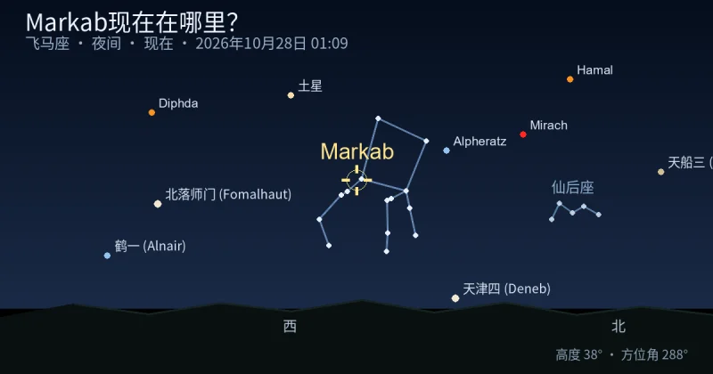 Markab现在在哪里？
