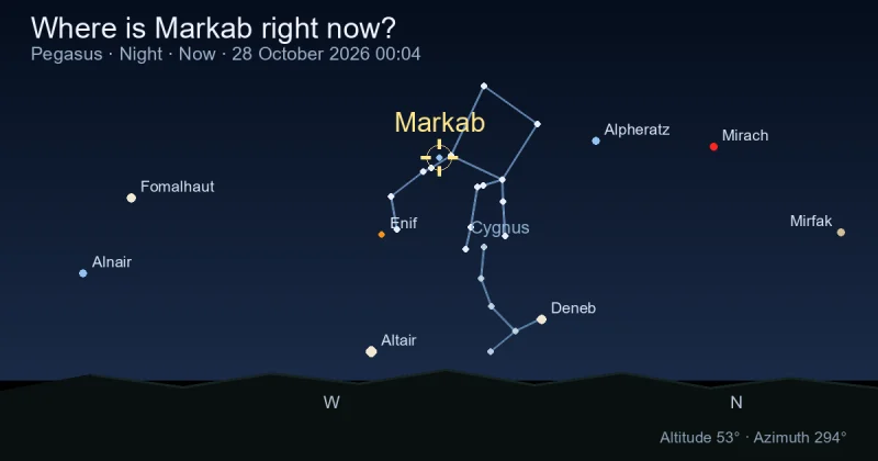 Where is Markab right now?