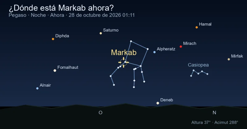 ¿Dónde está Markab ahora?