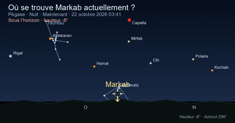 Où se trouve Markab actuellement ?