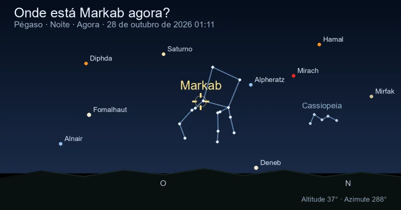 Onde está Markab agora?