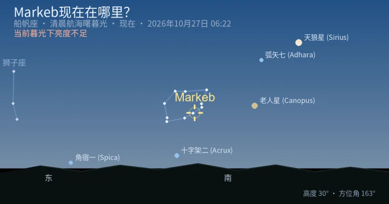 Markeb现在在哪里？