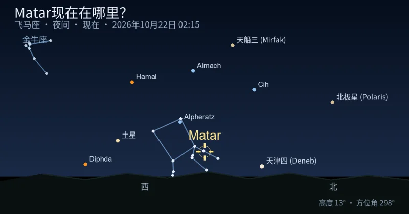 Matar现在在哪里？