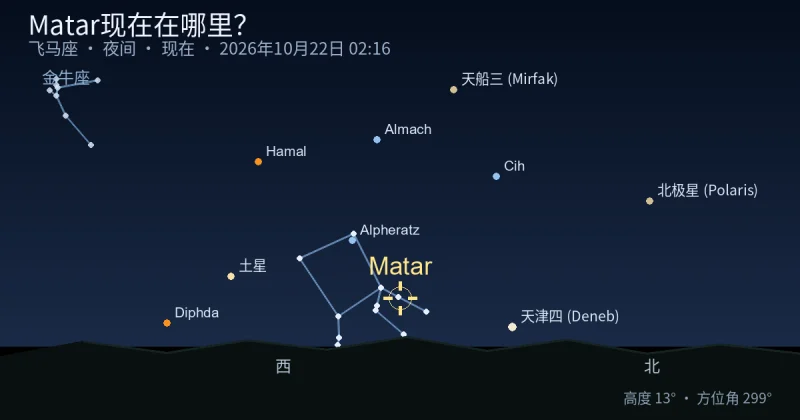 Matar现在在哪里?