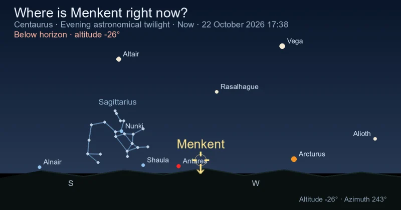 Where is Menkent right now?