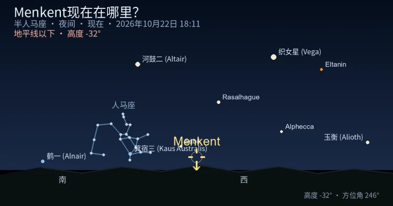 Menkent现在在哪里？