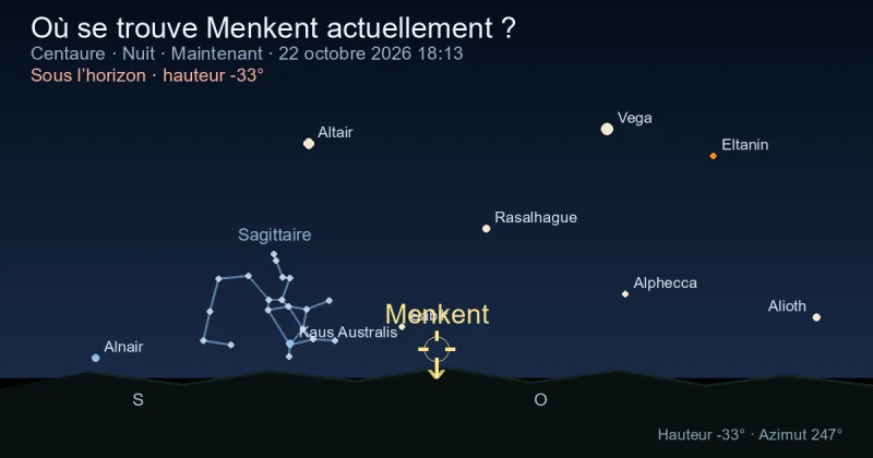 Où se trouve Menkent actuellement ?